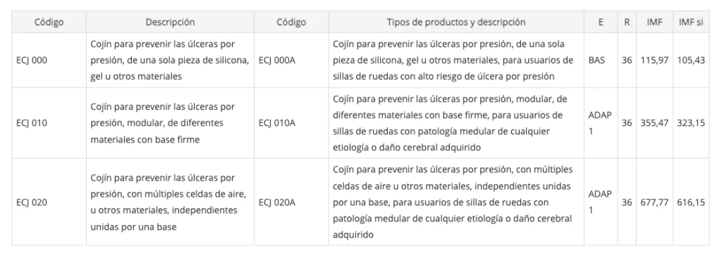 Tipos y códigos de los cojines antiescaras financiados por la Seguridad Social