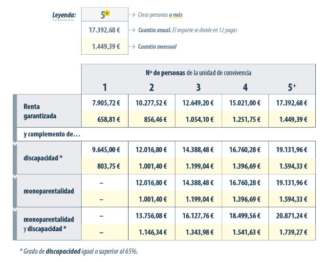 Tabla con las cuantías del ingreso mínimo vital para madres solteras